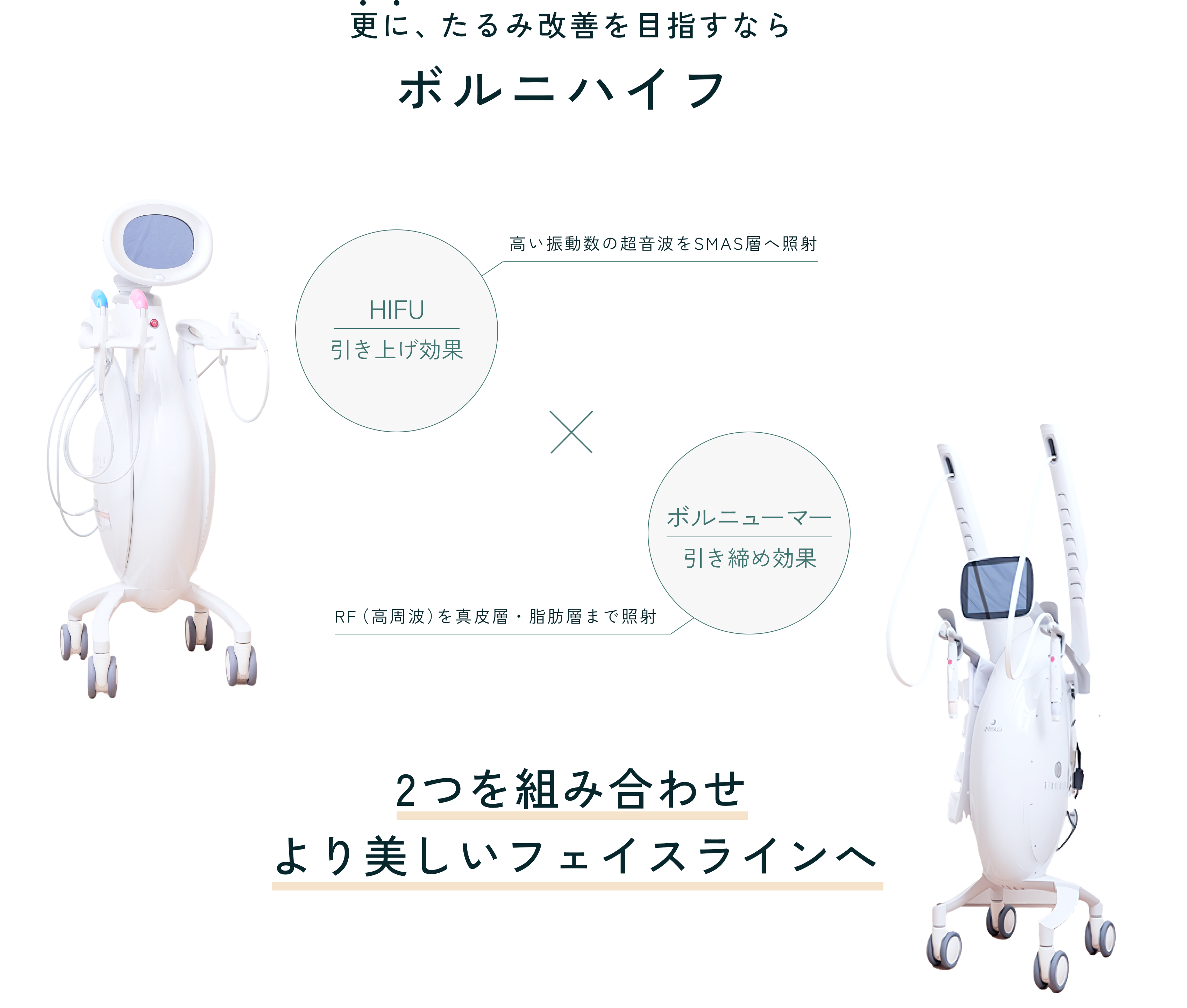 更に、たるみ改善を目指すならボルニハイフ HIFU 引き上げ効果 高い振動数の超音波をSMAS層へ照射 ボルニューマー 引き締め効果 RF（高周波）を真皮層・脂肪層まで照射 2つを組み合わせより美しいフェイスラインへ